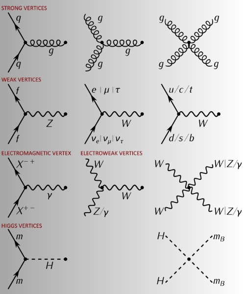 Richard Feynman diagrams
